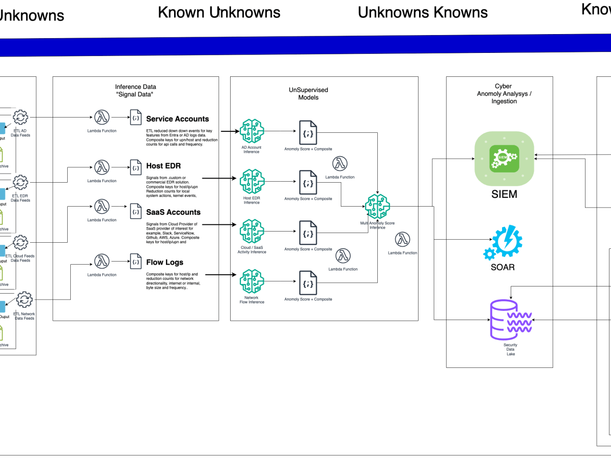 From Known to Unknown: Shifting Cybersecurity to Proactive AI&nbsp;Detection