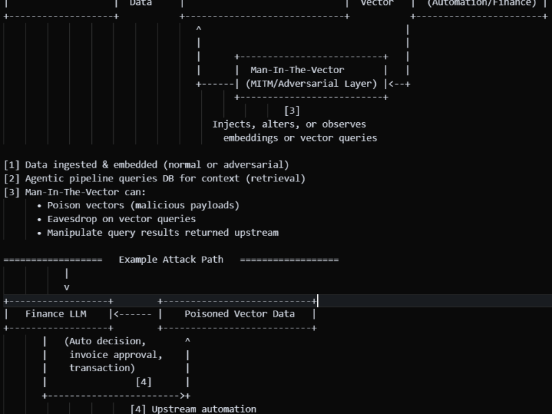 AI RED TEAMING – man-in-the-vector Attack & custom&nbsp;Tooling