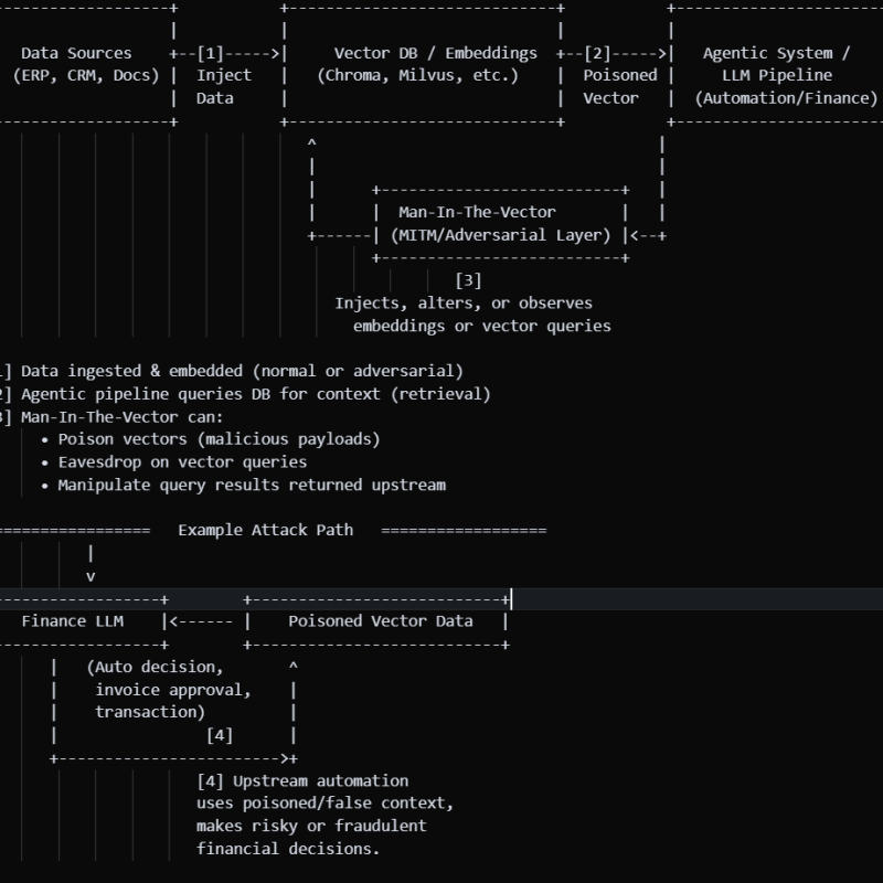 AI RED TEAMING – man-in-the-vector Attack & custom&nbsp;Tooling