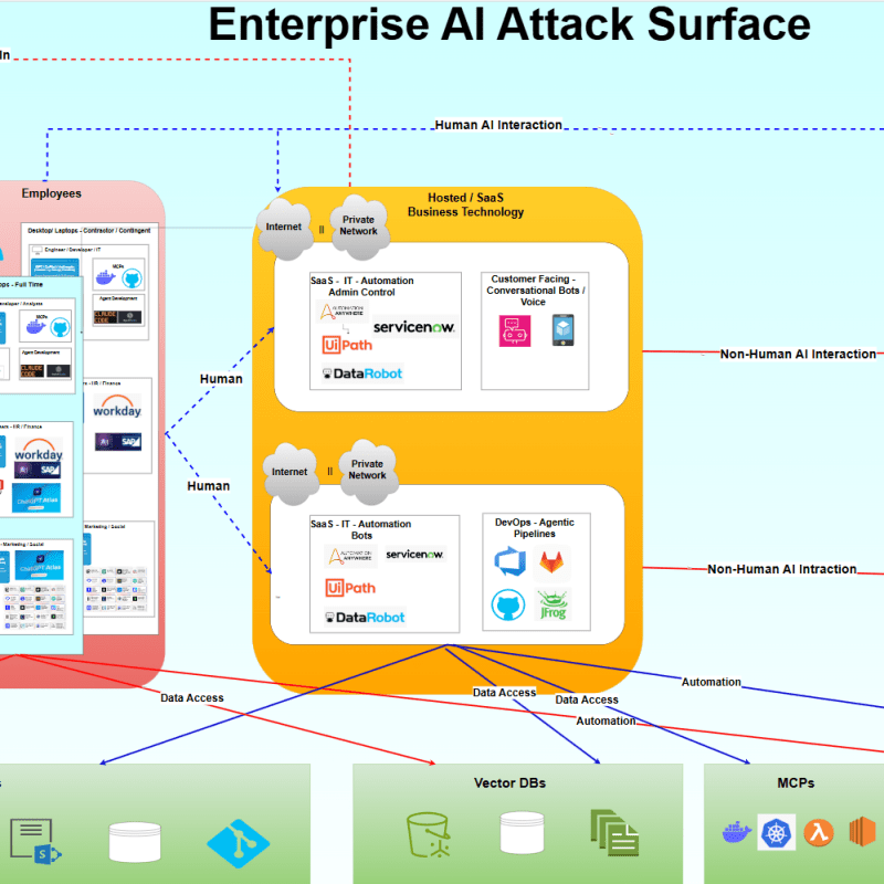 Seeing the AI-Security Forest Through the&nbsp;Trees