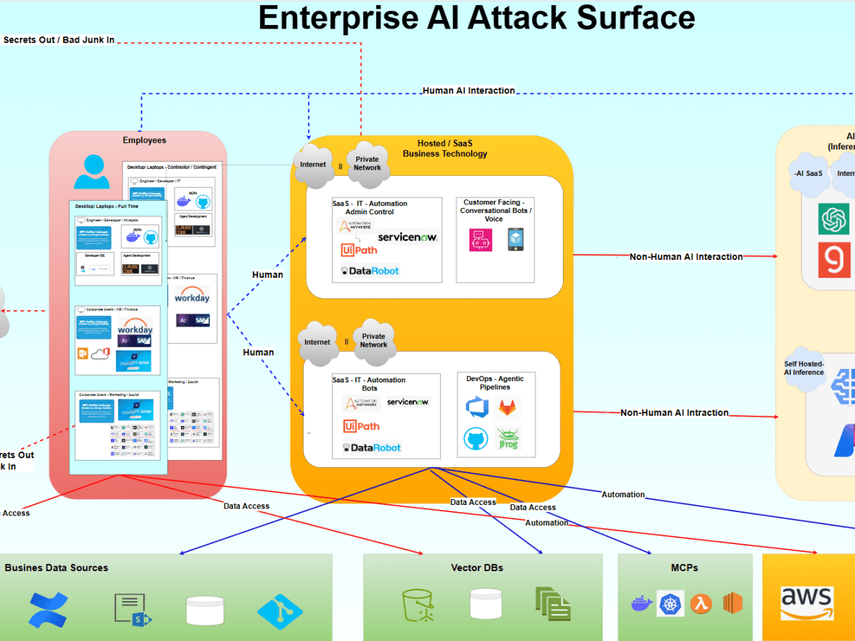 Seeing the AI-Security Forest Through the&nbsp;Trees